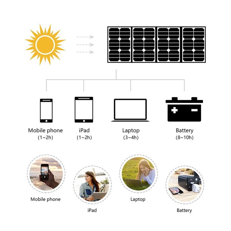 Kit de carregador Etfe 7w 6v 60w 18v Kit de painéis solares dobráveis portáteis